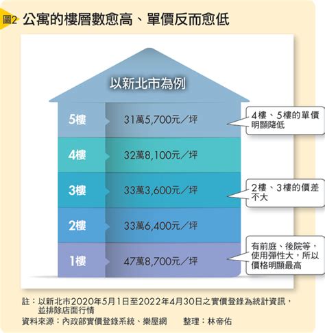 樓層數|樓層